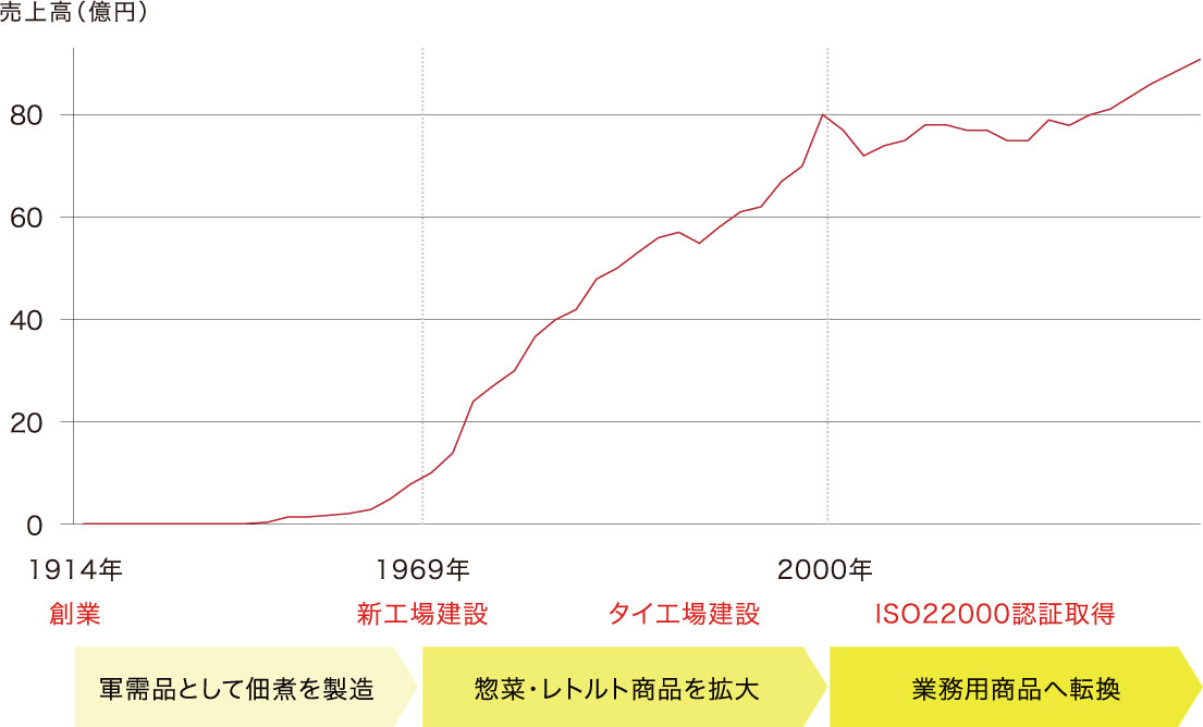 堂本食品売上年表